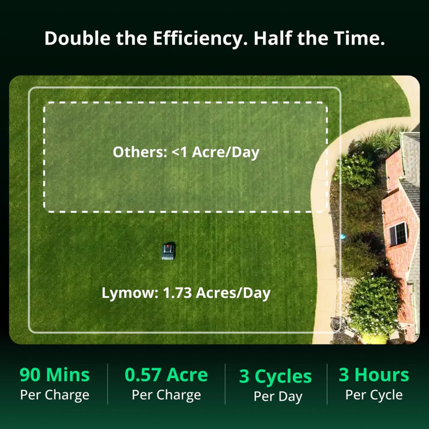 Lymow One Plus mowing coverage and acreage graphic